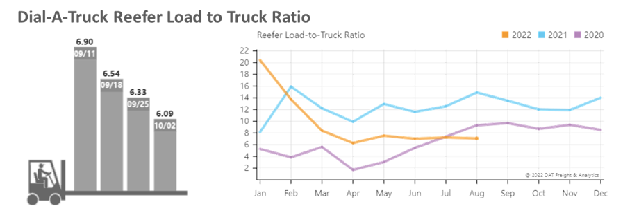 Bar graph and line graph of dial-a-truck Reefer load to truck ratio.